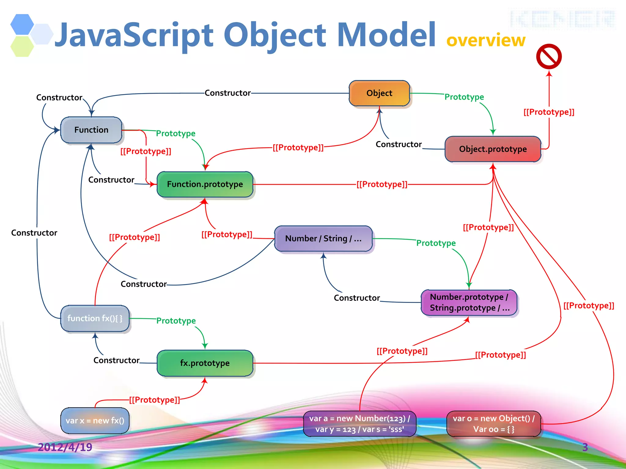 JavaScript Object Model                                                                                      overview

                                                      Constructor                                Object                Prototype
     Constructor
                                                                                                                                            [[Prototype]]
                Function               Prototype
                                                                      [[Prototype]]                Constructor
                             [[Prototype]]                                                                                 Object.prototype


                    Constructor            Function.prototype                               [[Prototype]]



                                                                                                                            [[Prototype]]
Constructor                [[Prototype]]              [[Prototype]]      Number / String / ...
                                                                                                              Prototype



                             Constructor
                                                                                      Constructor                  Number.prototype /
                                                                                                                   String.prototype / ...             [[Prototype]]
              function fx(){ }         Prototype


                                                                                                   [[Prototype]]               [[Prototype]]
                     Constructor                 fx.prototype



                                 [[Prototype]]

              var x = new fx()                                                 var a = new Number(123) /                 var o = new Object() /
                                                                                var y = 123 / var s = 'sss'                    Var oo = { }

      2012/4/19                                                                                                                                             3
 