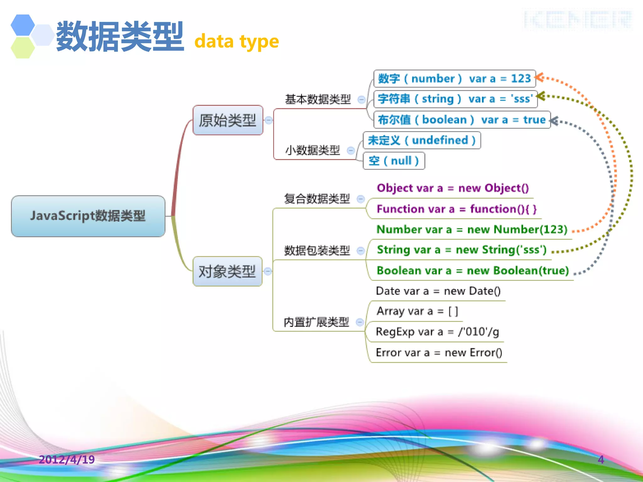 数据类型      data type




2012/4/19               4
 