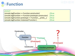 Function
//试试~
console.log(Function == Function.constructor)             //true
console.log(Function == Function.prototype.constructor)   //true
console.log(Function.prototype == Function.__proto__)     //true
console.log(Function instanceof Function )                //true




                                                                   ?
            Constructor


                      Function            Prototype
                                 [[Prototype]]
                                                              [[Prototype]]

                          Constructor       Function.prototype


2012/4/19                                                                     14
 