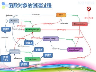 函数对象的创建过程
                                                   Constructor                               Object                Prototype
     Constructor
                                                                                                                                       [[Prototype]]
               Function              Prototype
                                                                  [[Prototype]]                 Constructor
                                                                                                                       Object.prototype
                          [[Prototype]]

   步骤3              Constructor           Function.prototype                               [[Prototype]]




Constructor                                       [[Prototype]]                                                        [[Prototype]]
                          [[Prototype]]                            Number / String / ...
                                                                                                           Prototype

                                          步骤2
                            Constructor

                                                         步骤8
                                                                                  Constructor                 Number.prototype /
                                                                                                              String.prototype / ...
              function fx(){ }        Prototype

                                                                   步骤6
   步骤                Constructor
                                                                                                                           [[Prototype]]
                                             fx.prototype
   145
                                  步骤7
       2012/4/19                                                                                                                            22
 