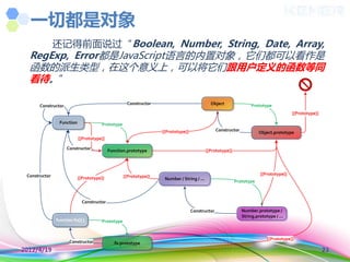 一切都是对象
               还记得前面说过“Boolean, Number, String, Date, Array,
  RegExp, Error都是JavaScript语言的内置对象，它们都可以看作是
  函数的派生类型，在这个意义上，可以将它们跟用户定义的函数等同
  看待。”

                                                    Constructor                               Object                Prototype
      Constructor
                                                                                                                                        [[Prototype]]
                Function              Prototype
                                                                   [[Prototype]]                 Constructor
                                                                                                                        Object.prototype
                           [[Prototype]]

                     Constructor           Function.prototype                               [[Prototype]]




 Constructor                                       [[Prototype]]                                                        [[Prototype]]
                           [[Prototype]]                            Number / String / ...
                                                                                                            Prototype



                             Constructor
                                                                                   Constructor                 Number.prototype /
                                                                                                               String.prototype / ...
               function fx(){ }        Prototype


                                                                                                                            [[Prototype]]
                      Constructor             fx.prototype
2012/4/19                                                                                                                                               23
 