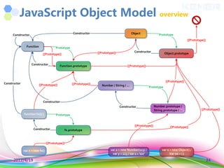 JavaScript Object Model                                                                                      overview

                                                      Constructor                                Object                Prototype
     Constructor
                                                                                                                                            [[Prototype]]
                Function               Prototype
                                                                      [[Prototype]]                Constructor
                             [[Prototype]]                                                                                 Object.prototype


                    Constructor            Function.prototype                               [[Prototype]]



                                                                                                                            [[Prototype]]
Constructor                [[Prototype]]              [[Prototype]]      Number / String / ...
                                                                                                              Prototype



                             Constructor
                                                                                      Constructor                  Number.prototype /
                                                                                                                   String.prototype / ...             [[Prototype]]
              function fx(){ }         Prototype


                                                                                                   [[Prototype]]               [[Prototype]]
                     Constructor                 fx.prototype



                                 [[Prototype]]

              var x = new fx()                                                 var a = new Number(123) /                 var o = new Object() /
                                                                                var y = 123 / var s = 'sss'                    Var oo = { }

      2012/4/19                                                                                                                                             24
 