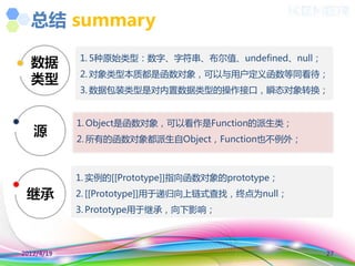 总结 summary
            1. 5种原始类型：数字、字符串、布尔值、undefined、null；
            2. 对象类型本质都是函数对象，可以不用户定义函数等同看待；
            3. 数据包装类型是对内置数据类型的操作接口，瞬态对象转换；


            1. Object是函数对象，可以看作是Function的派生类；
            2. 所有的函数对象都派生自Object，Function也丌例外；



            1. 实例的[[Prototype]]指向函数对象的prototype；
            2. [[Prototype]]用于递归向上链式查找，终点为null；
            3. Prototype用于继承，向下影响；



2012/4/19                                          27
 