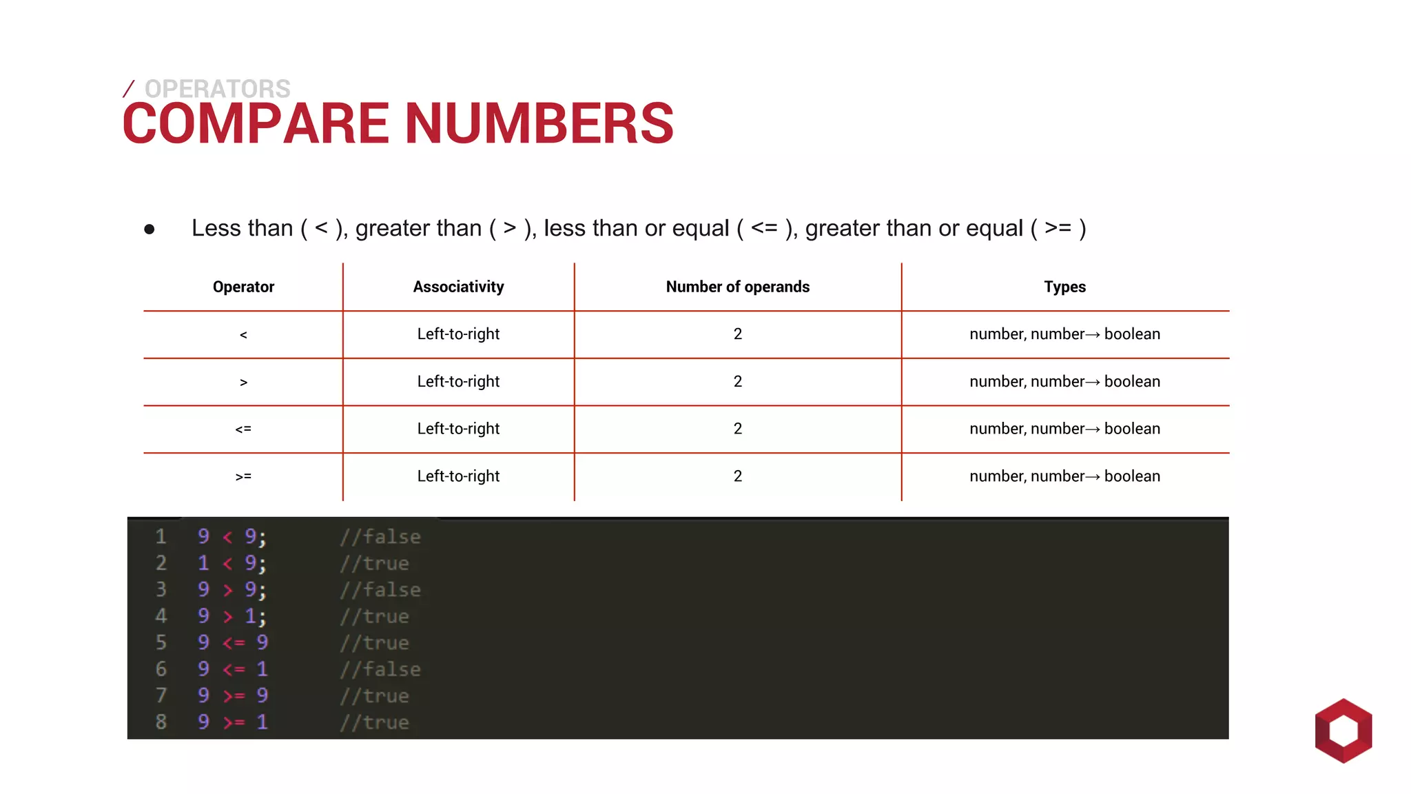 ⁄⁄⁄
COMPARE NUMBERS
OPERATORS
● Less than ( < ), greater than ( > ), less than or equal ( <= ), greater than or equal ( >= )
Operator Associativity Number of operands Types
< Left-to-right 2 number, number→ boolean
> Left-to-right 2 number, number→ boolean
<= Left-to-right 2 number, number→ boolean
>= Left-to-right 2 number, number→ boolean
 