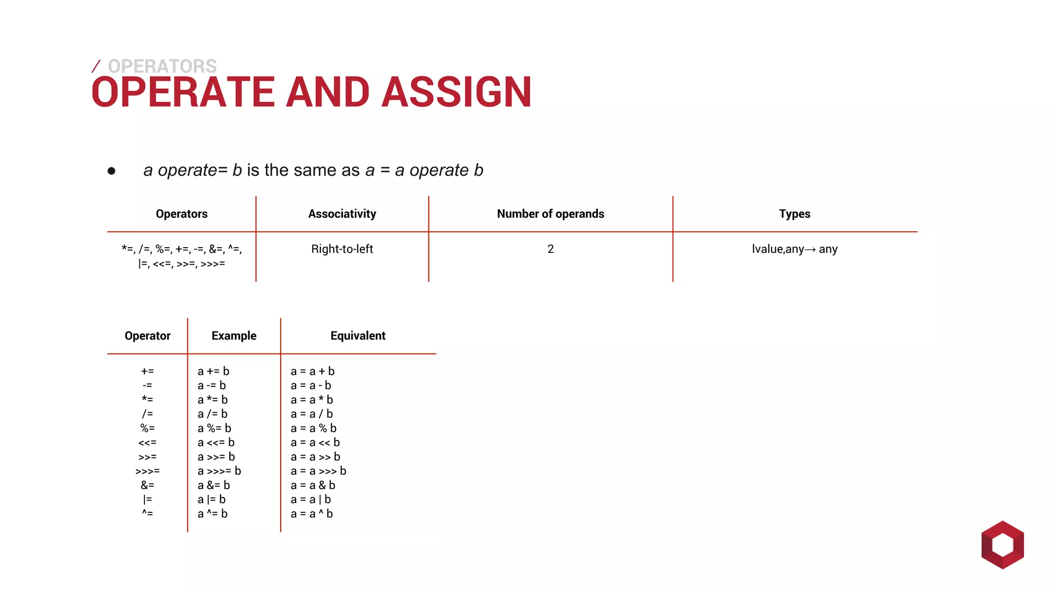 ⁄⁄⁄
OPERATE AND ASSIGN
OPERATORS
● a operate= b is the same as a = a operate b
Operators Associativity Number of operands Types
*=, /=, %=, +=, -=, &=, ^=,
|=, <<=, >>=, >>>=
Right-to-left 2 lvalue,any→ any
Operator Example Equivalent
+=
-=
*=
/=
%=
<<=
>>=
>>>=
&=
|=
^=
a += b
a -= b
a *= b
a /= b
a %= b
a <<= b
a >>= b
a >>>= b
a &= b
a |= b
a ^= b
a = a + b
a = a - b
a = a * b
a = a / b
a = a % b
a = a << b
a = a >> b
a = a >>> b
a = a & b
a = a | b
a = a ^ b
 
