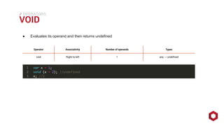 ⁄⁄⁄
VOID
OPERATORS
● Evaluates its operand and then returns undefined
Operator Associativity Number of operands Types
void Right-to-left 1 any → undefined
 