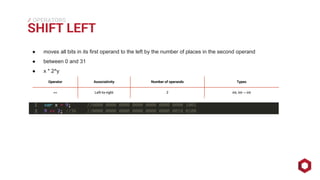 ⁄⁄⁄
SHIFT LEFT
OPERATORS
● moves all bits in its first operand to the left by the number of places in the second operand
● between 0 and 31
● x * 2^y
Operator Associativity Number of operands Types
<< Left-to-right 2 int, int→ int
 