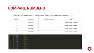 ⁄⁄⁄
COMPARE NUMBERS
OPERATORS
● Less than ( < ), greater than ( > ), less than or equal ( <= ), greater than or equal ( >= )
Operator Associativity Number of operands Types
< Left-to-right 2 number, number→ boolean
> Left-to-right 2 number, number→ boolean
<= Left-to-right 2 number, number→ boolean
>= Left-to-right 2 number, number→ boolean
 