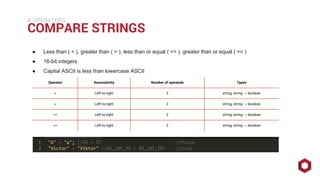 ⁄⁄⁄
COMPARE STRINGS
OPERATORS
● Less than ( < ), greater than ( > ), less than or equal ( <= ), greater than or equal ( >= )
● 16-bit integers
● Capital ASCII is less than lowercase ASCII
Operator Associativity Number of operands Types
< Left-to-right 2 string, string → boolean
> Left-to-right 2 string, string → boolean
<= Left-to-right 2 string, string → boolean
>= Left-to-right 2 string, string → boolean
 