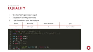 ⁄⁄⁄
EQUALITY
OPERATORS
● Checks of both operands are equal
● 2 objects are check by references
● Type conversion if types are not equal
Operator Associativity Number of operands Types
== Left-to-right 2 any,any→ boolean
 