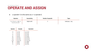⁄⁄⁄
OPERATE AND ASSIGN
OPERATORS
● a operate= b is the same as a = a operate b
Operators Associativity Number of operands Types
*=, /=, %=, +=, -=, &=, ^=,
|=, <<=, >>=, >>>=
Right-to-left 2 lvalue,any→ any
Operator Example Equivalent
+=
-=
*=
/=
%=
<<=
>>=
>>>=
&=
|=
^=
a += b
a -= b
a *= b
a /= b
a %= b
a <<= b
a >>= b
a >>>= b
a &= b
a |= b
a ^= b
a = a + b
a = a - b
a = a * b
a = a / b
a = a % b
a = a << b
a = a >> b
a = a >>> b
a = a & b
a = a | b
a = a ^ b
 