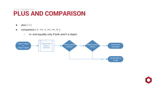 ⁄⁄⁄
● plus ( + )
● comparison ( <, <=, >, >=, ==, != )
○ in- and equality only if both aren't a object
PLUS AND COMPARISON
TO PRIMITIVE
 