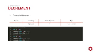 ⁄⁄⁄
DECREMENT
OPERATORS
● Pre- or post-decrement
Operator Associativity Number of operands Types
-- Right-to-left 1 lvalue → number
 