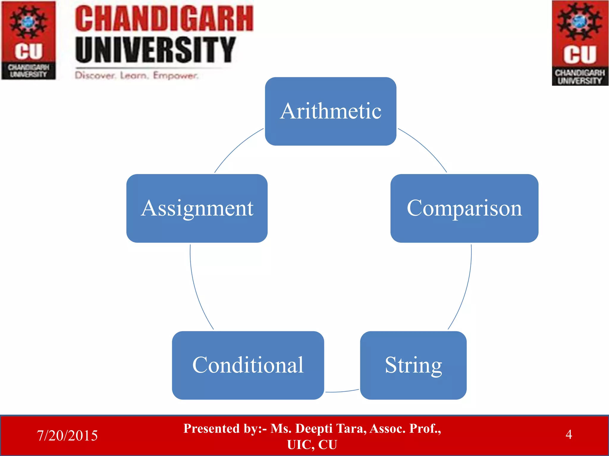 7/20/2015
Presented by:- Ms. Deepti Tara, Assoc. Prof.,
UIC, CU
4
Arithmetic
Comparison
StringConditional
Assignment
 