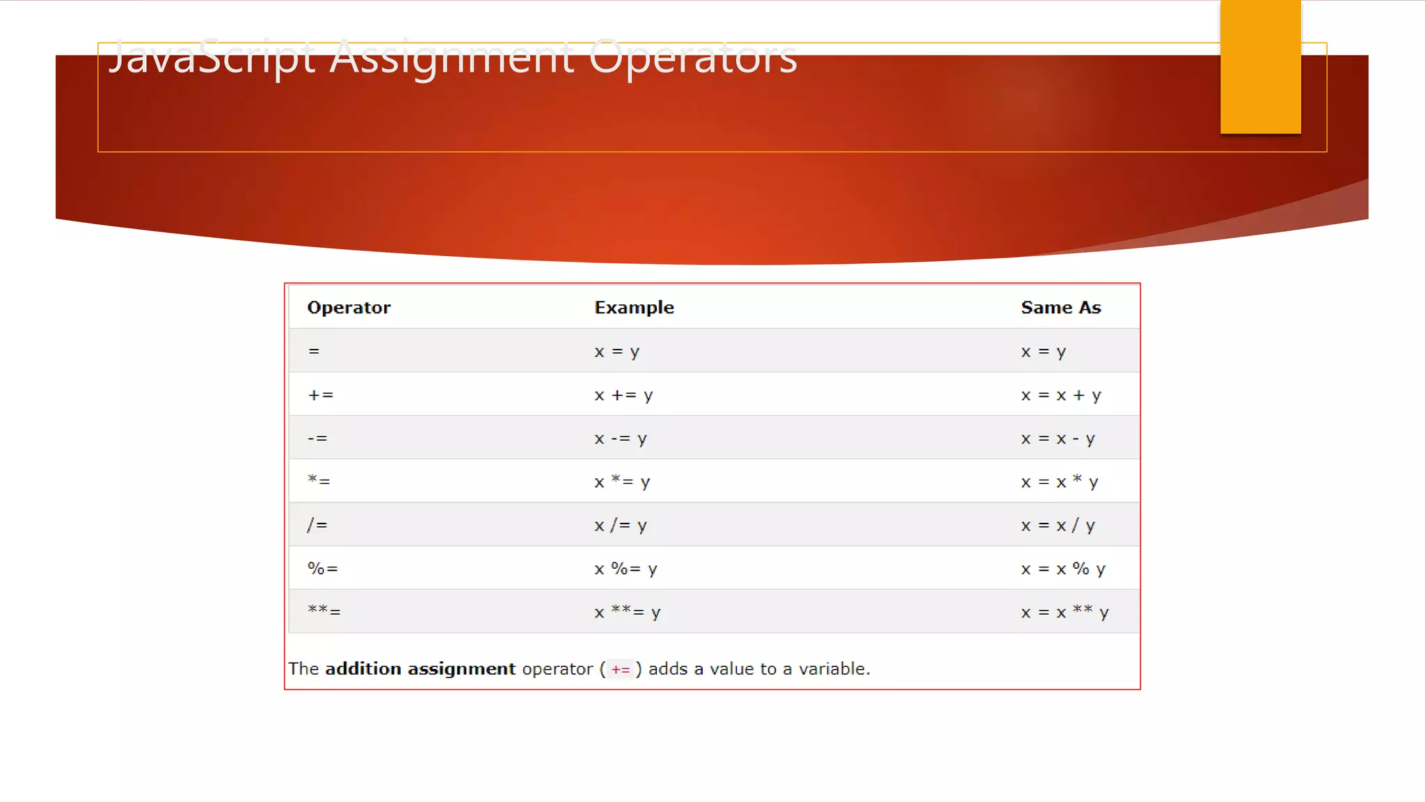 JavaScript Assignment Operators
 