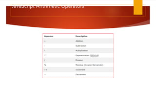 JavaScript Arithmetic Operators
 
