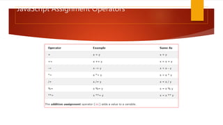 JavaScript Assignment Operators
 