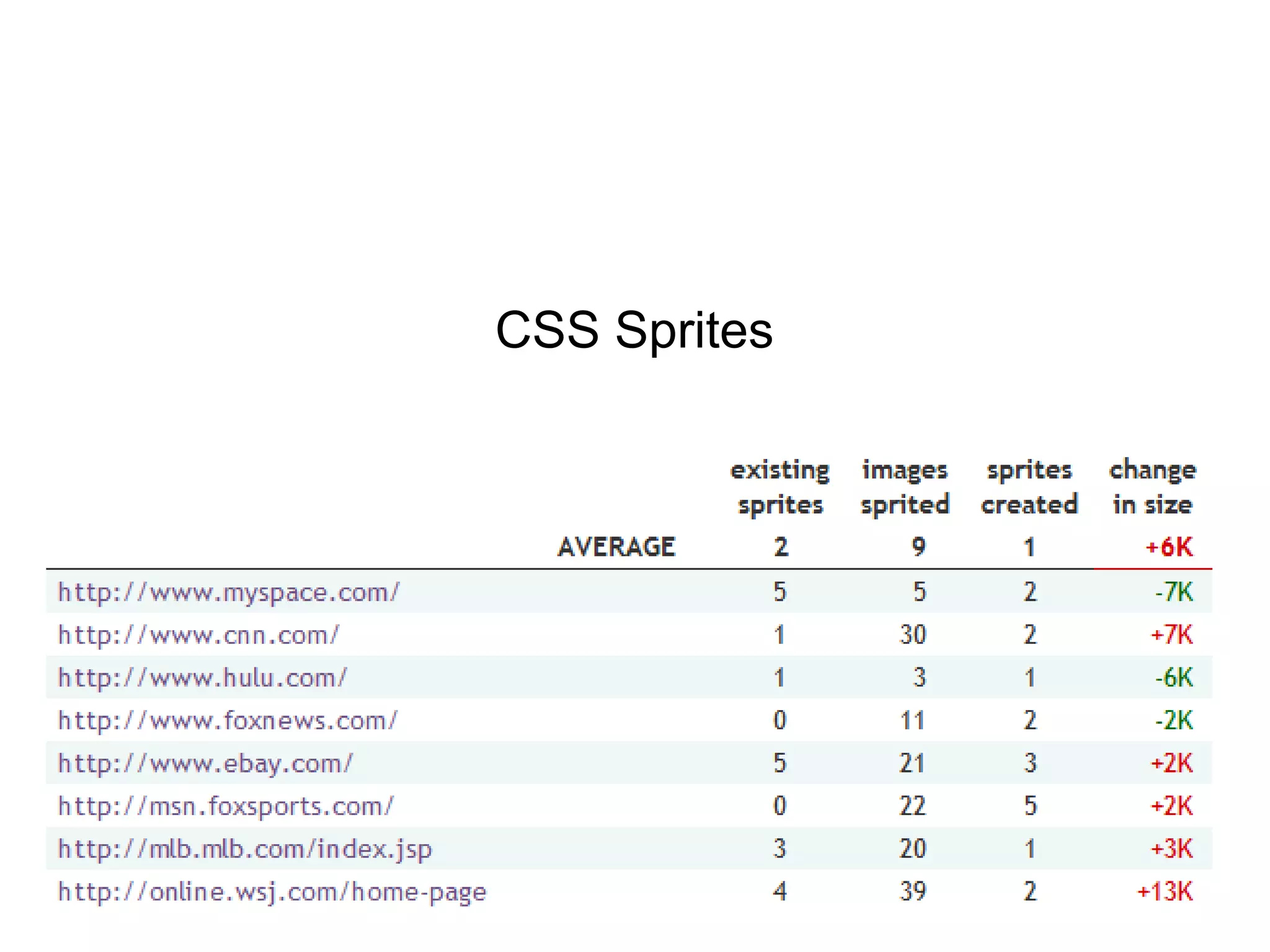 CSS Sprites
 