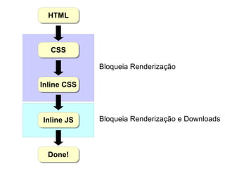 HTMLHTML
CSSCSS
Inline CSSInline CSS
Inline JSInline JS
Done!Done!
Bloqueia Renderização
Bloqueia Renderização e Downloads
 