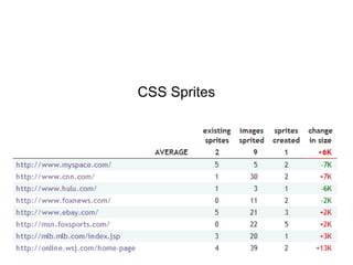 CSS Sprites
 