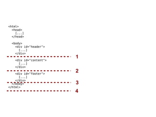 <html>
<head>
[...]
</head>
<body>
<div id="header">
[...]
</div>
<div id="content">
[...]
</div>
<div id="footer">
[...]
</div>
</body>
</html>
1
2
4
3
 