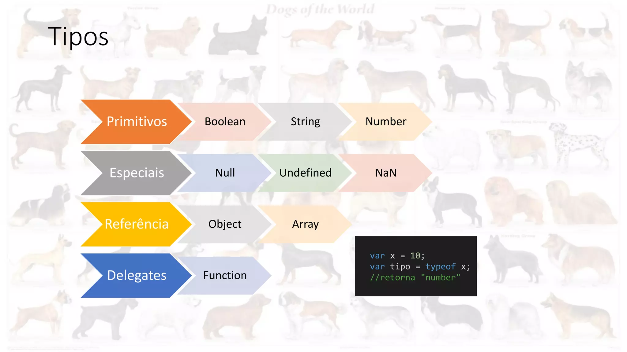 Tipos
Primitivos Boolean String Number
Especiais Null Undefined NaN
Referência Object Array
Delegates Function
var x = 10;
var tipo = typeof x;
//retorna "number"
 
