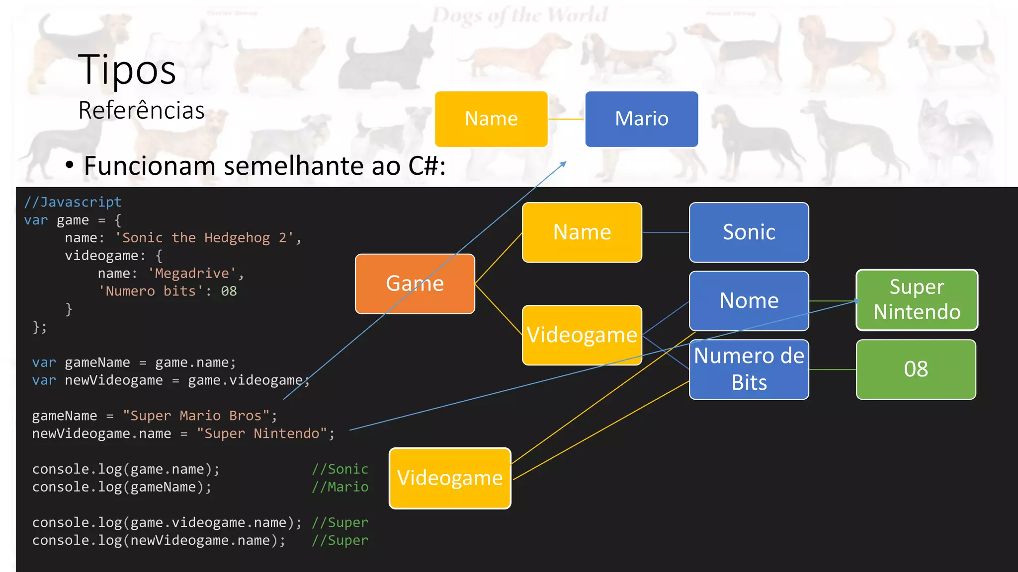 Tipos
Referências
• Funcionam semelhante ao C#:
//Javascript
var game = {
name: 'Sonic the Hedgehog 2',
videogame: {
name: 'Megadrive',
'Numero bits': 08
}
};
var gameName = game.name;
var newVideogame = game.videogame;
gameName = "Super Mario Bros";
newVideogame.name = "Super Nintendo";
console.log(game.name); //Sonic
console.log(gameName); //Mario
console.log(game.videogame.name); //Super
console.log(newVideogame.name); //Super
Game
Name Sonic
Videogame
Nome Megadrive
Numero de
Bits
08
Name Sonic
Videogame
Mario
Super
Nintendo
 