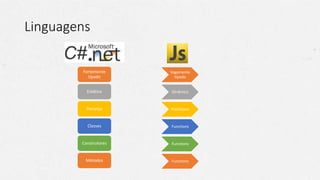 Linguagens
Vagamente
tipado
Dinâmico
Protótipos
Functions
Functions
Functions
Estático
Herança
Classes
Construtores
Métodos
Fortemente
tipado
 