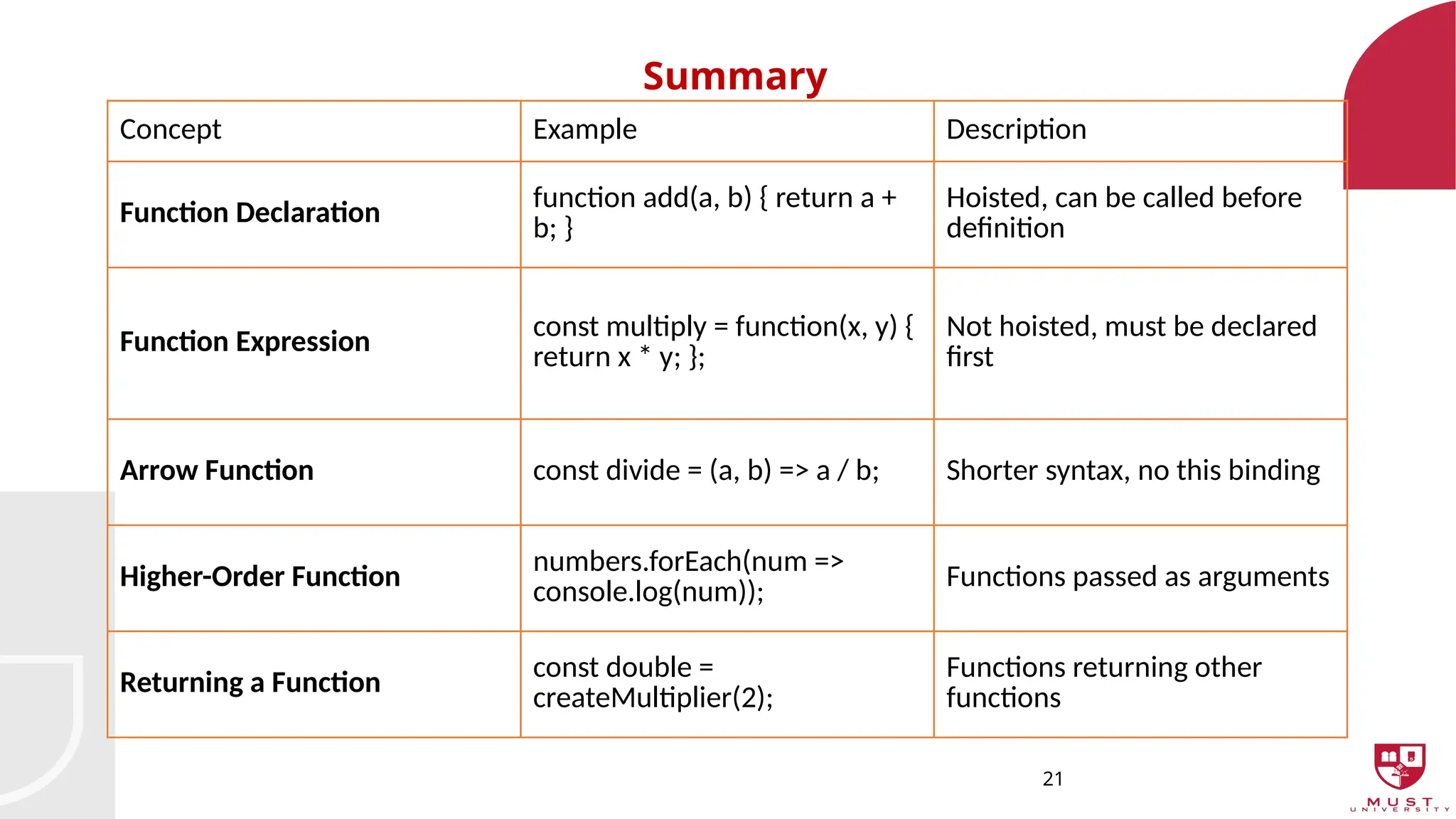 21
Summary
Concept Example Description
Function Declaration function add(a, b) { return a +
b; }
Hoisted, can be called before
definition
Function Expression const multiply = function(x, y) {
return x * y; };
Not hoisted, must be declared
first
Arrow Function const divide = (a, b) => a / b; Shorter syntax, no this binding
Higher-Order Function
numbers.forEach(num =>
console.log(num)); Functions passed as arguments
Returning a Function
const double =
createMultiplier(2);
Functions returning other
functions
 