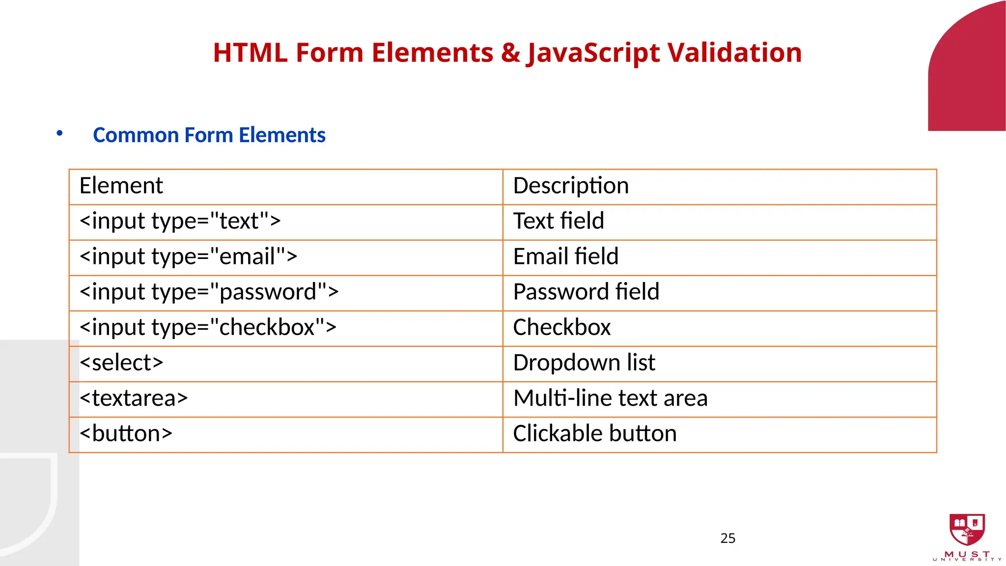 25
HTML Form Elements & JavaScript Validation
• Common Form Elements
Element Description
<input type="text"> Text field
<input type="email"> Email field
<input type="password"> Password field
<input type="checkbox"> Checkbox
<select> Dropdown list
<textarea> Multi-line text area
<button> Clickable button
 
