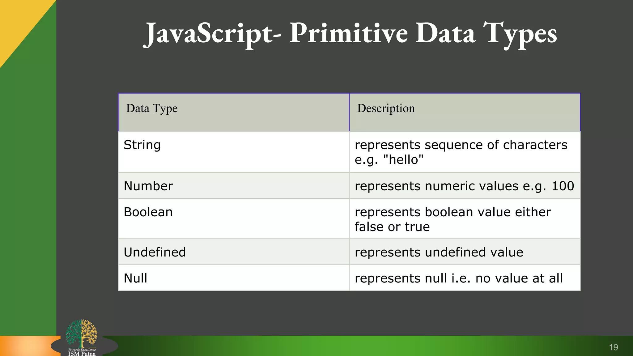 19 JavaScript- Primitive Data Types Data Type Description String represents sequence of characters e.g. "hello" Number represents numeric values e.g. 100 Boolean represents boolean value either false or true Undefined represents undefined value Null represents null i.e. no value at all 