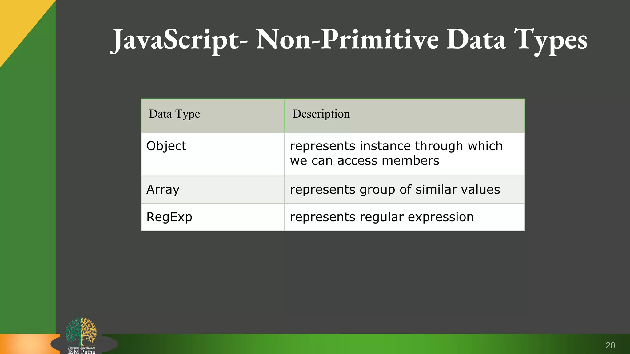 20 JavaScript- Non-Primitive Data Types Data Type Description Object represents instance through which we can access members Array represents group of similar values RegExp represents regular expression 