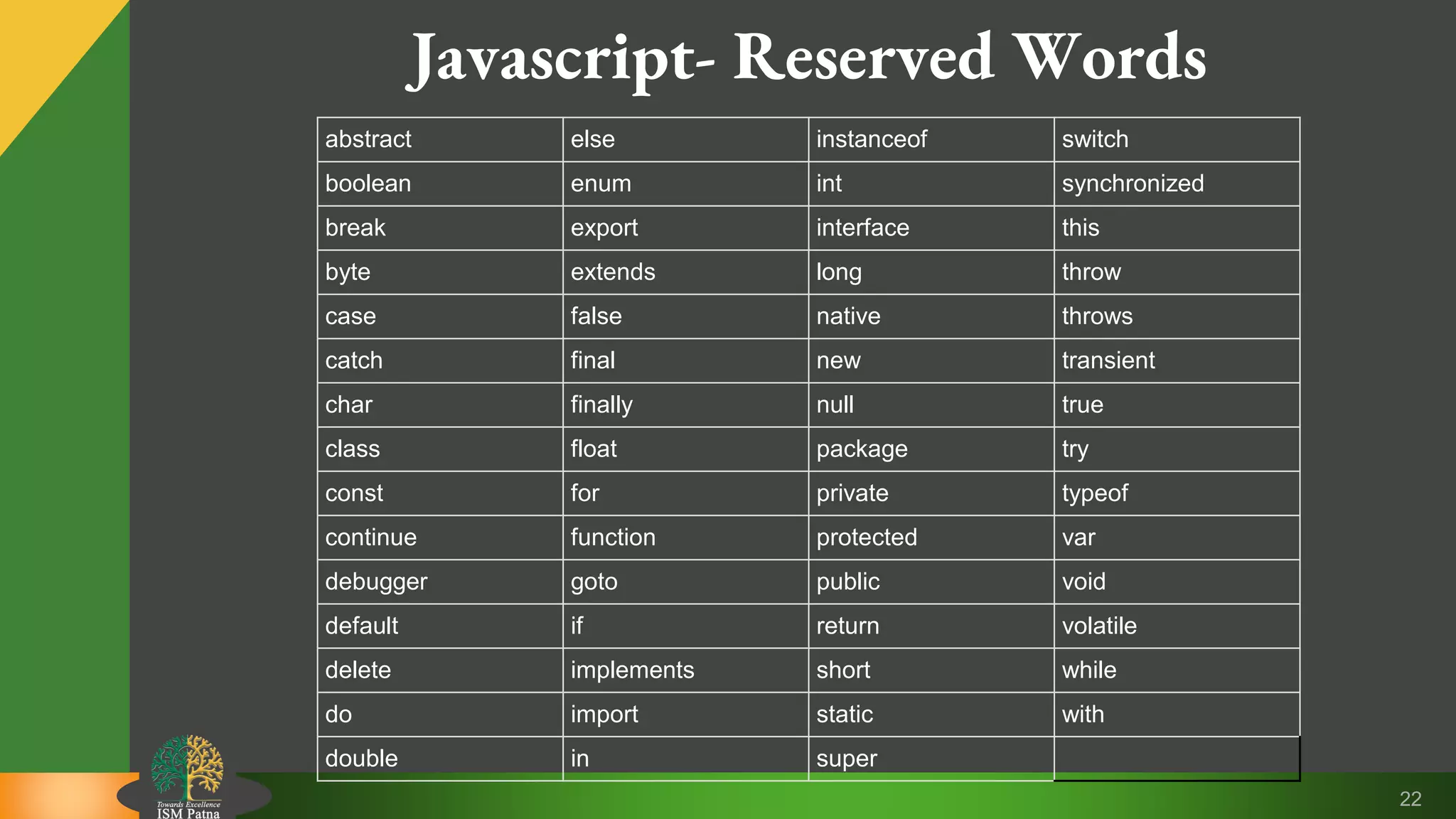 22 Javascript- Reserved Words abstract else instanceof switch boolean enum int synchronized break export interface this byte extends long throw case false native throws catch final new transient char finally null true class float package try const for private typeof continue function protected var debugger goto public void default if return volatile delete implements short while do import static with double in super 