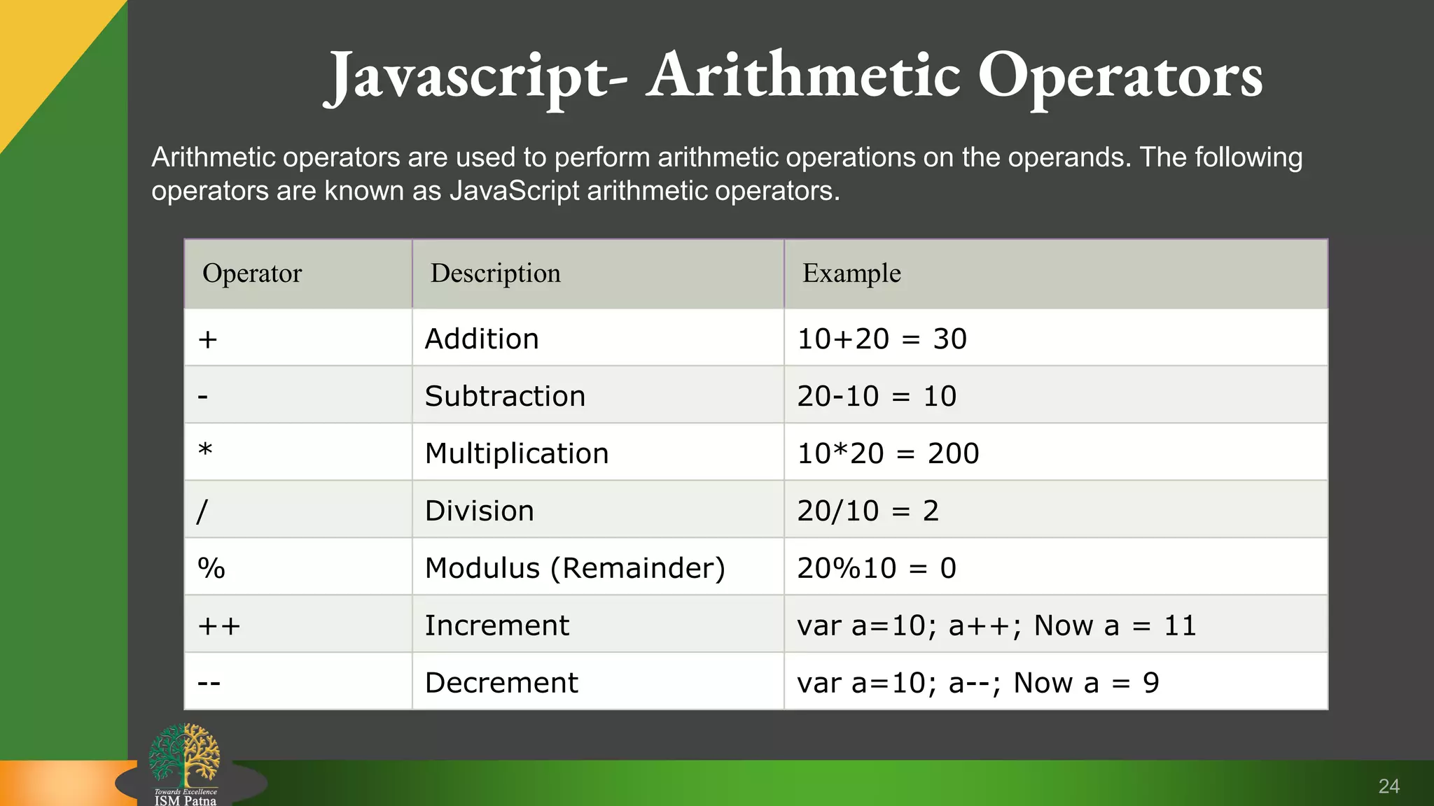 24 Javascript- Arithmetic Operators Arithmetic operators are used to perform arithmetic operations on the operands. The following operators are known as JavaScript arithmetic operators. Operator Description Example + Addition 10+20 = 30 - Subtraction 20-10 = 10 * Multiplication 10*20 = 200 / Division 20/10 = 2 % Modulus (Remainder) 20%10 = 0 ++ Increment var a=10; a++; Now a = 11 -- Decrement var a=10; a--; Now a = 9 