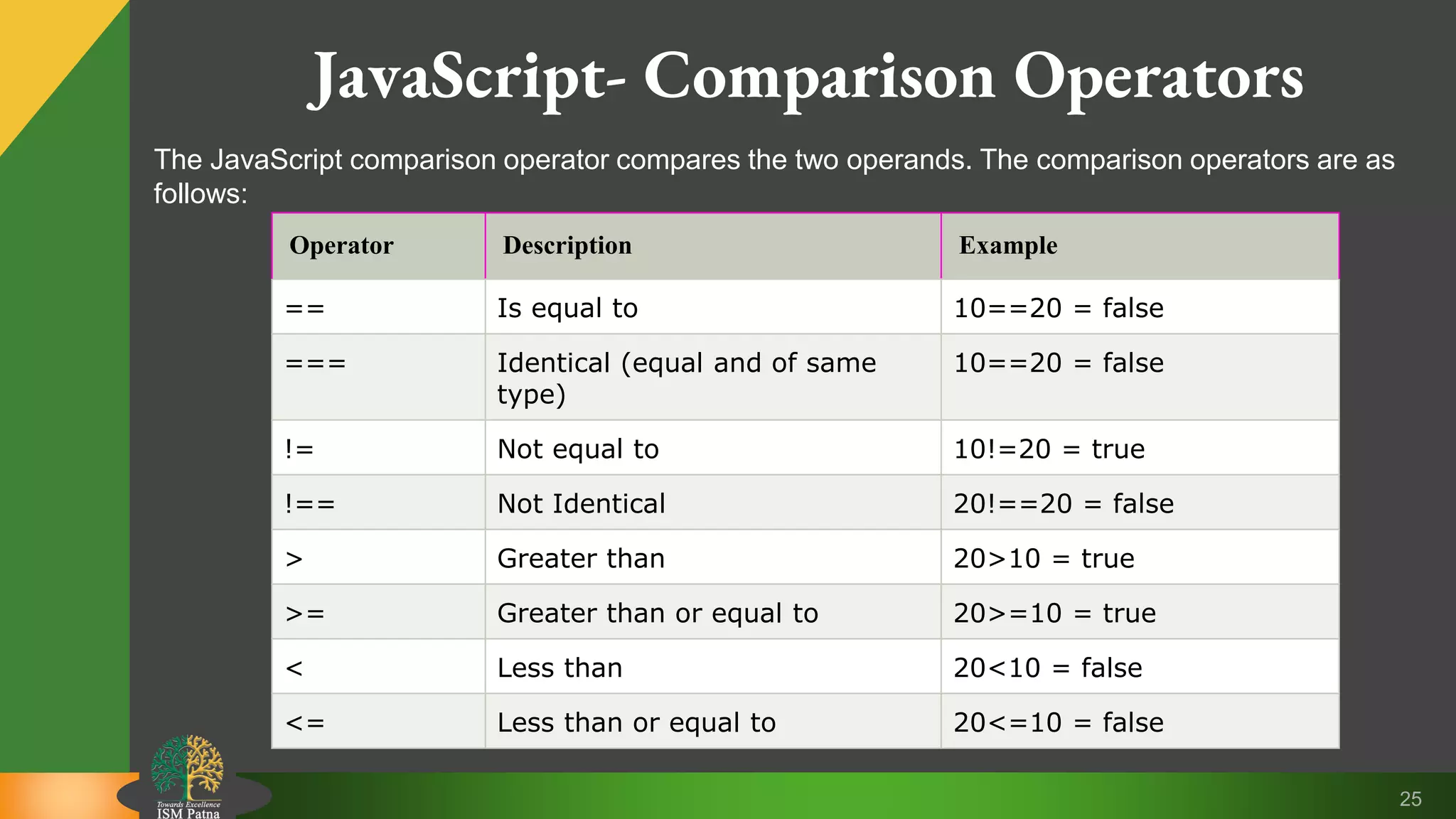 25 JavaScript- Comparison Operators The JavaScript comparison operator compares the two operands. The comparison operators are as follows: Operator Description Example == Is equal to 10==20 = false === Identical (equal and of same type) 10==20 = false != Not equal to 10!=20 = true !== Not Identical 20!==20 = false > Greater than 20>10 = true >= Greater than or equal to 20>=10 = true < Less than 20<10 = false <= Less than or equal to 20<=10 = false 