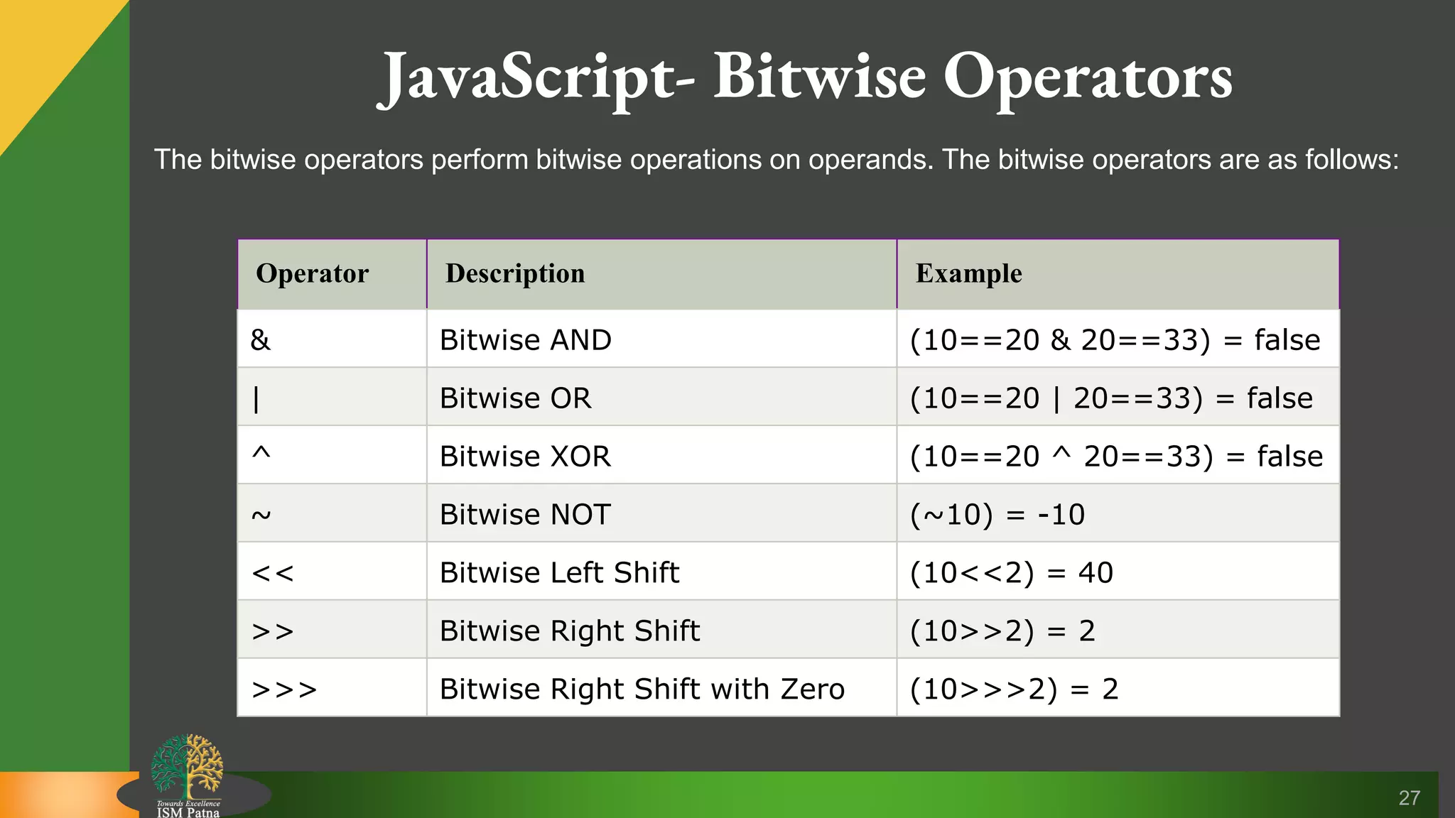 27 JavaScript- Bitwise Operators The bitwise operators perform bitwise operations on operands. The bitwise operators are as follows: Operator Description Example & Bitwise AND (10==20 & 20==33) = false | Bitwise OR (10==20 | 20==33) = false ^ Bitwise XOR (10==20 ^ 20==33) = false ~ Bitwise NOT (~10) = -10 << Bitwise Left Shift (10<<2) = 40 >> Bitwise Right Shift (10>>2) = 2 >>> Bitwise Right Shift with Zero (10>>>2) = 2 
