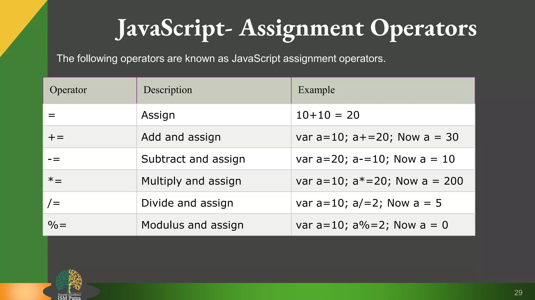 29 JavaScript- Assignment Operators The following operators are known as JavaScript assignment operators. Operator Description Example = Assign 10+10 = 20 += Add and assign var a=10; a+=20; Now a = 30 -= Subtract and assign var a=20; a-=10; Now a = 10 *= Multiply and assign var a=10; a*=20; Now a = 200 /= Divide and assign var a=10; a/=2; Now a = 5 %= Modulus and assign var a=10; a%=2; Now a = 0 