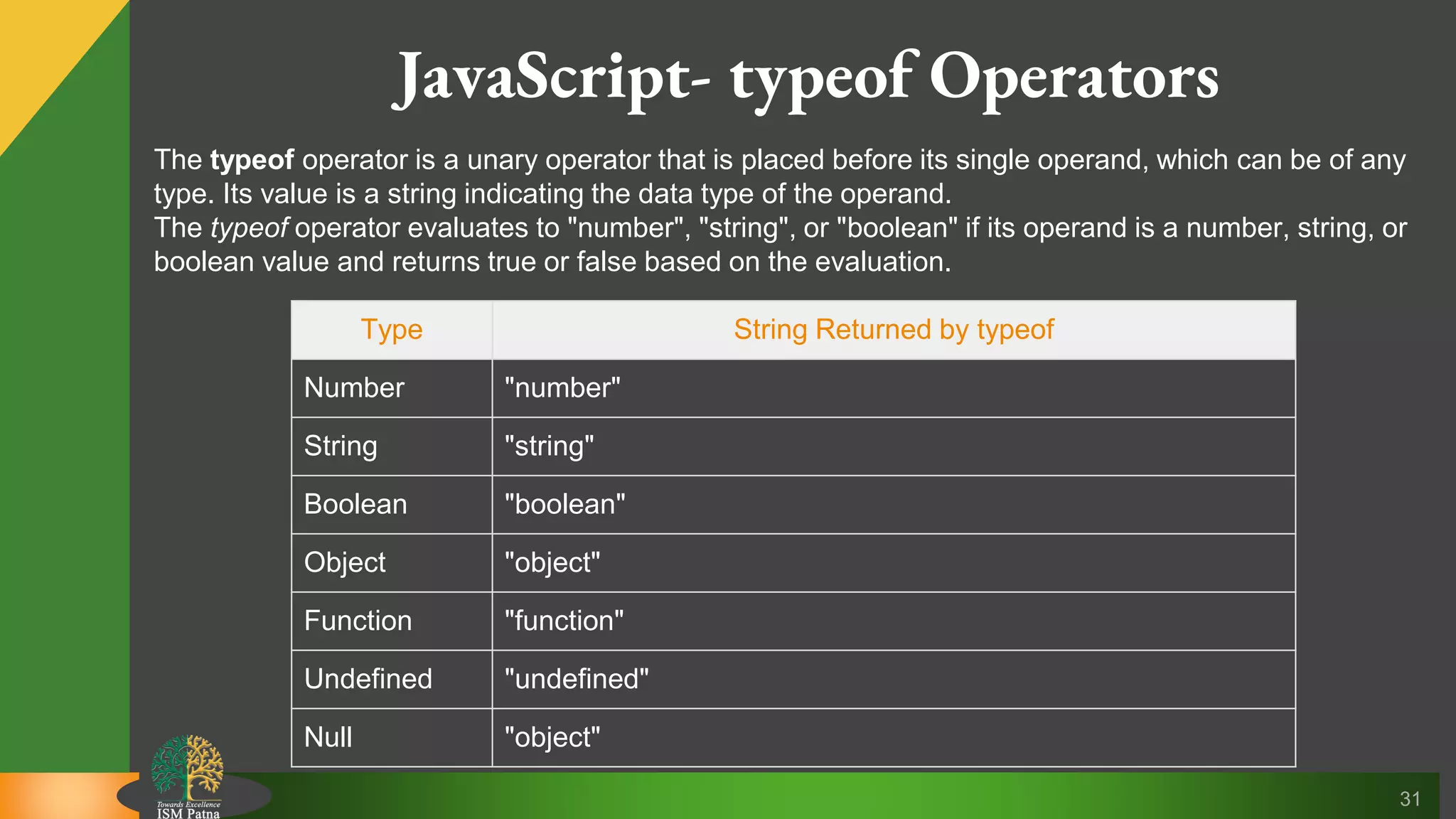 31 JavaScript- typeof Operators The typeof operator is a unary operator that is placed before its single operand, which can be of any type. Its value is a string indicating the data type of the operand. The typeof operator evaluates to "number", "string", or "boolean" if its operand is a number, string, or boolean value and returns true or false based on the evaluation. Type String Returned by typeof Number "number" String "string" Boolean "boolean" Object "object" Function "function" Undefined "undefined" Null "object" 