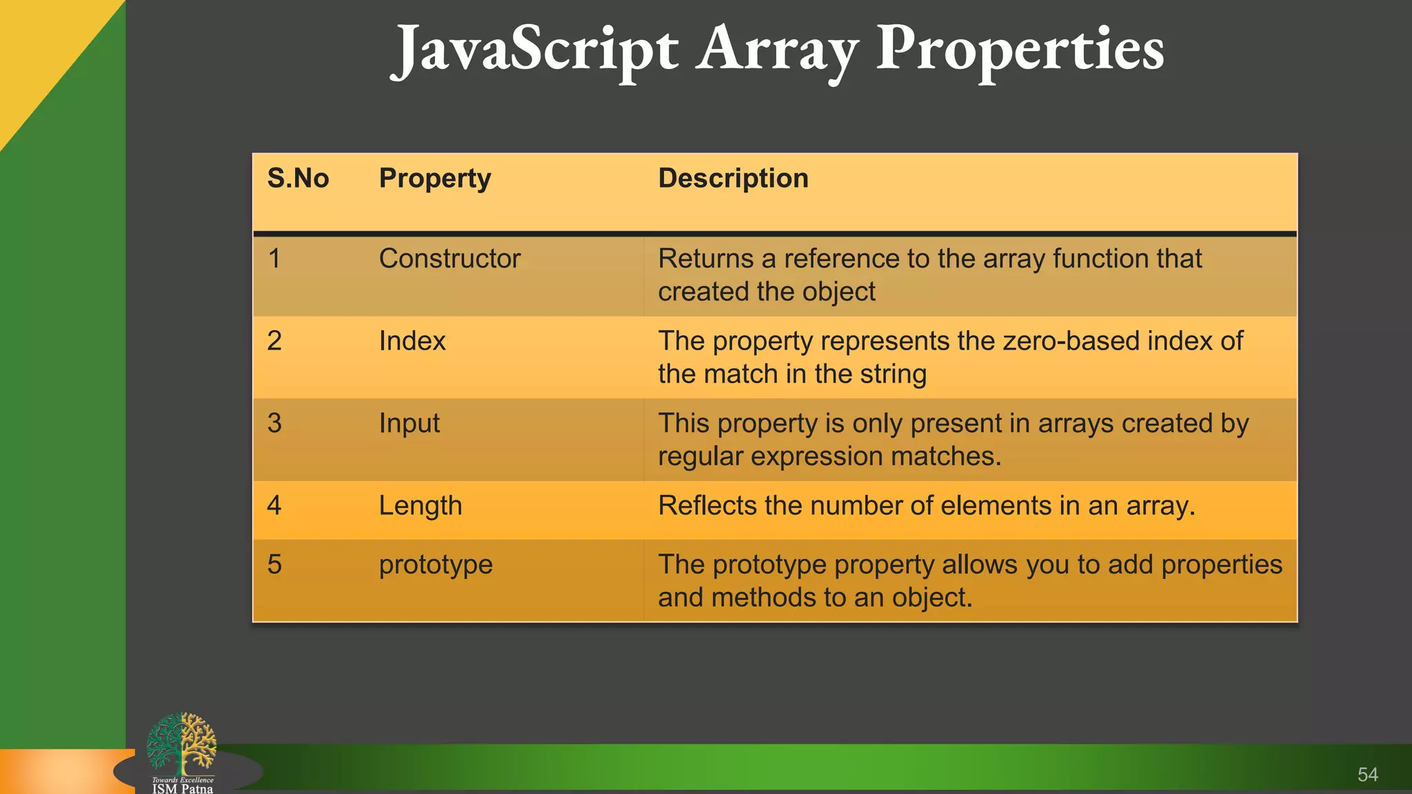 54 JavaScript Array Properties S.No Property Description 1 Constructor Returns a reference to the array function that created the object 2 Index The property represents the zero-based index of the match in the string 3 Input This property is only present in arrays created by regular expression matches. 4 Length Reflects the number of elements in an array. 5 prototype The prototype property allows you to add properties and methods to an object. 