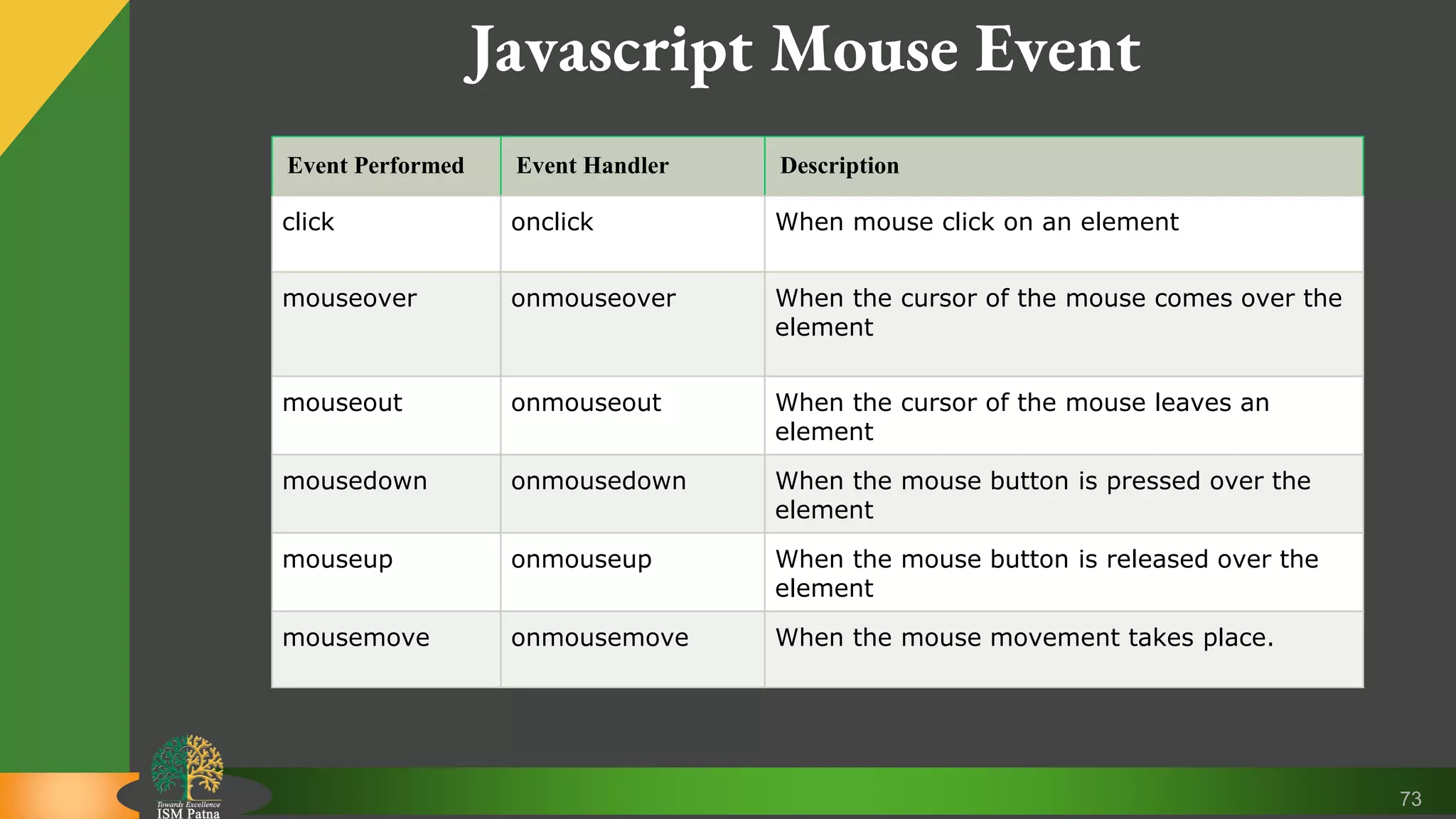 73 Javascript Mouse Event Event Performed Event Handler Description click onclick When mouse click on an element mouseover onmouseover When the cursor of the mouse comes over the element mouseout onmouseout When the cursor of the mouse leaves an element mousedown onmousedown When the mouse button is pressed over the element mouseup onmouseup When the mouse button is released over the element mousemove onmousemove When the mouse movement takes place. 