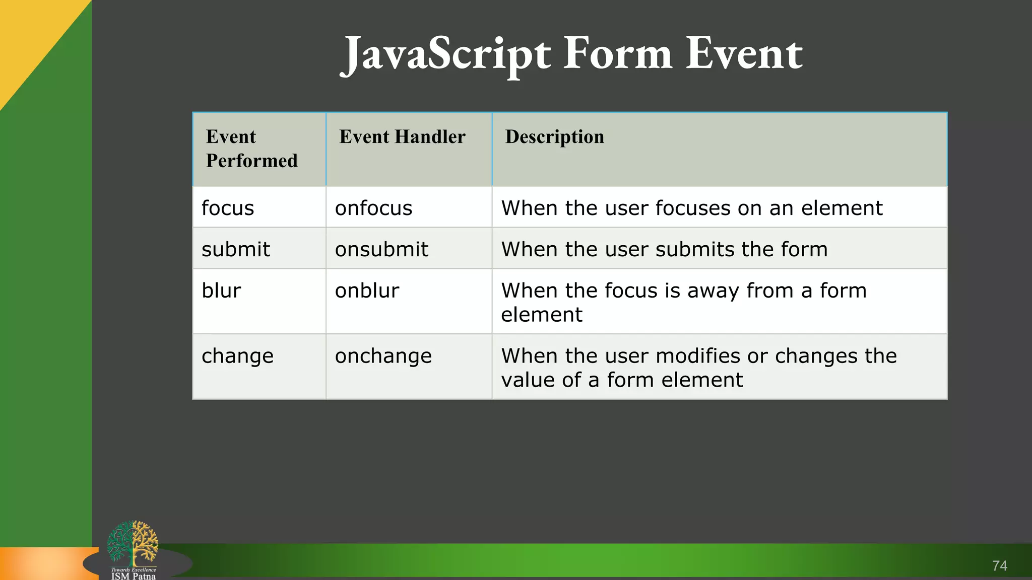 74 JavaScript Form Event Event Performed Event Handler Description focus onfocus When the user focuses on an element submit onsubmit When the user submits the form blur onblur When the focus is away from a form element change onchange When the user modifies or changes the value of a form element 