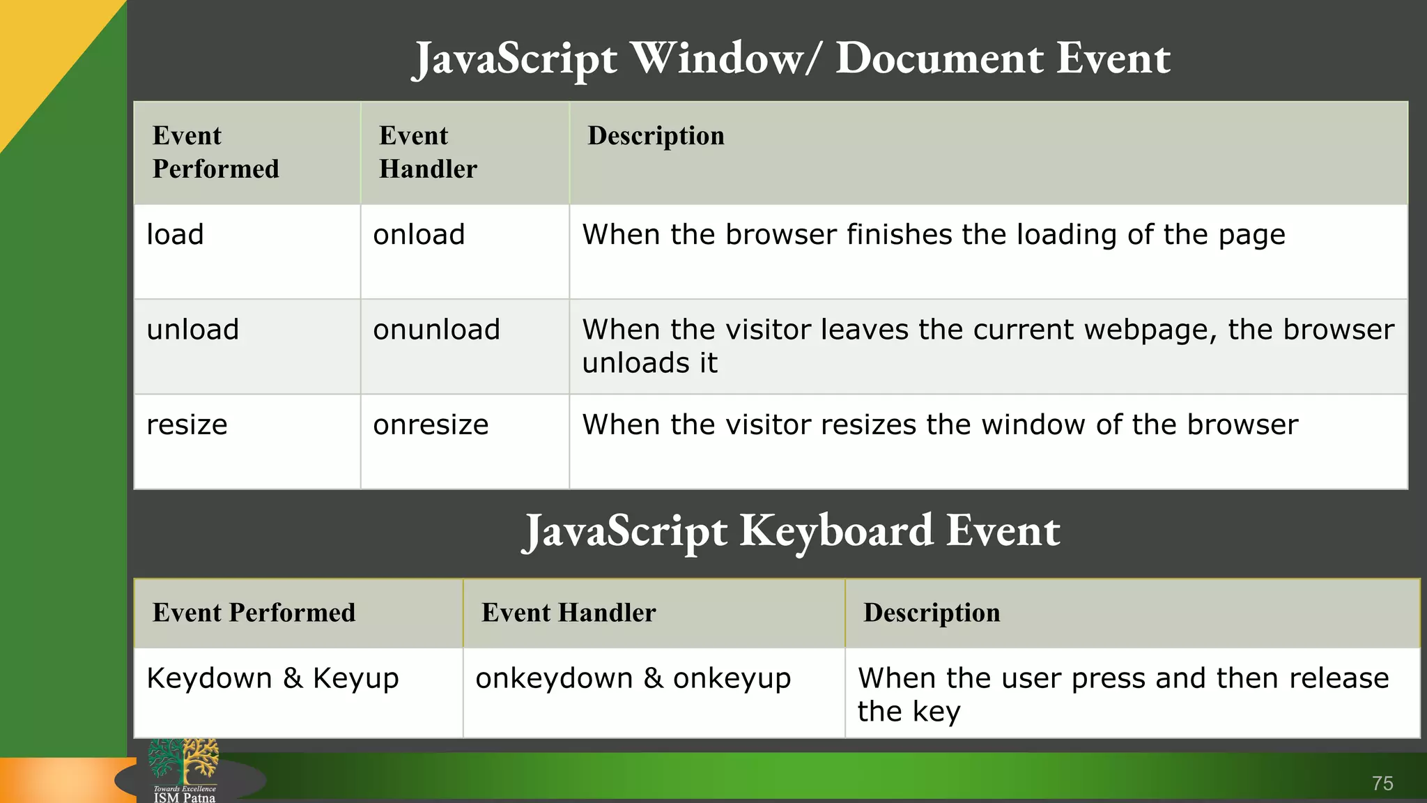 75 JavaScript Window/ Document Event Event Performed Event Handler Description load onload When the browser finishes the loading of the page unload onunload When the visitor leaves the current webpage, the browser unloads it resize onresize When the visitor resizes the window of the browser JavaScript Keyboard Event Event Performed Event Handler Description Keydown & Keyup onkeydown & onkeyup When the user press and then release the key 