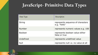 19
JavaScript- Primitive Data Types
Data Type Description
String represents sequence of characters
e.g. "hello"
Number represents numeric values e.g. 100
Boolean represents boolean value either
false or true
Undefined represents undefined value
Null represents null i.e. no value at all
 
