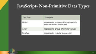 20
JavaScript- Non-Primitive Data Types
Data Type Description
Object represents instance through which
we can access members
Array represents group of similar values
RegExp represents regular expression
 