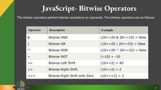 27
JavaScript- Bitwise Operators
The bitwise operators perform bitwise operations on operands. The bitwise operators are as follows:
Operator Description Example
& Bitwise AND (10==20 & 20==33) = false
| Bitwise OR (10==20 | 20==33) = false
^ Bitwise XOR (10==20 ^ 20==33) = false
~ Bitwise NOT (~10) = -10
<< Bitwise Left Shift (10<<2) = 40
>> Bitwise Right Shift (10>>2) = 2
>>> Bitwise Right Shift with Zero (10>>>2) = 2
 
