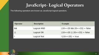 28
JavaScript- Logical Operators
The following operators are known as JavaScript logical operators.
Operator Description Example
&& Logical AND (10==20 && 20==33) = false
|| Logical OR (10==20 || 20==33) = false
! Logical Not !(10==20) = true
 