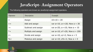 29
JavaScript- Assignment Operators
The following operators are known as JavaScript assignment operators.
Operator Description Example
= Assign 10+10 = 20
+= Add and assign var a=10; a+=20; Now a = 30
-= Subtract and assign var a=20; a-=10; Now a = 10
*= Multiply and assign var a=10; a*=20; Now a = 200
/= Divide and assign var a=10; a/=2; Now a = 5
%= Modulus and assign var a=10; a%=2; Now a = 0
 