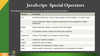 30
JavaScript- Special Operators
The following operators are known as JavaScript special operators.
Operator Description
(?:) Conditional Operator returns value based on the condition. It is like if-else.
, Comma Operator allows multiple expressions to be evaluated as single
statement.
delete Delete Operator deletes a property from the object.
in In Operator checks if object has the given property
instanceof checks if the object is an instance of given type
new creates an instance (object)
typeof checks the type of object.
void it discards the expression's return value.
yield checks what is returned in a generator by the generator's iterator.
 