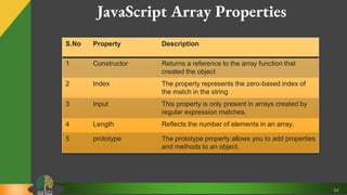 54
JavaScript Array Properties
S.No Property Description
1 Constructor Returns a reference to the array function that
created the object
2 Index The property represents the zero-based index of
the match in the string
3 Input This property is only present in arrays created by
regular expression matches.
4 Length Reflects the number of elements in an array.
5 prototype The prototype property allows you to add properties
and methods to an object.
 