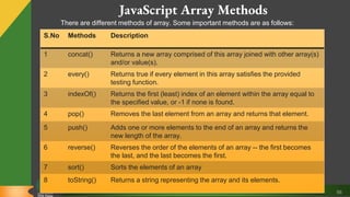 56
JavaScript Array Methods
S.No Methods Description
1 concat() Returns a new array comprised of this array joined with other array(s)
and/or value(s).
2 every() Returns true if every element in this array satisfies the provided
testing function.
3 indexOf() Returns the first (least) index of an element within the array equal to
the specified value, or -1 if none is found.
4 pop() Removes the last element from an array and returns that element.
5 push() Adds one or more elements to the end of an array and returns the
new length of the array.
6 reverse() Reverses the order of the elements of an array -- the first becomes
the last, and the last becomes the first.
7 sort() Sorts the elements of an array
8 toString() Returns a string representing the array and its elements.
There are different methods of array. Some important methods are as follows:
 